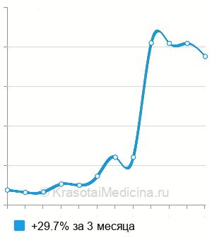 Средняя стоимость анализ на антитела к микросомальной фракции печени и почек (анти-LKM) в Ростове-на-Дону