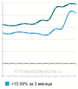 Средняя стоимость анализ на антитела к париетальным клеткам желудка в Ростове-на-Дону