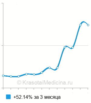 Средняя стоимость анализ на антитела к гладкой мускулатуре в Ростове-на-Дону