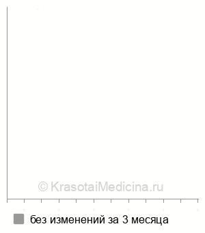 Средняя стоимость генодиагностика цитруллинемии в Ростове-на-Дону