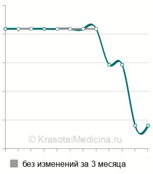 Средняя стоимость генодиагностика гентингтоноподобного заболевания в Ростове-на-Дону