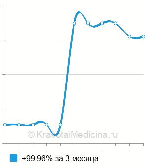 Средняя стоимость генодиагностика спинальной амиотрофии с параличом диафрагмы в Ростове-на-Дону