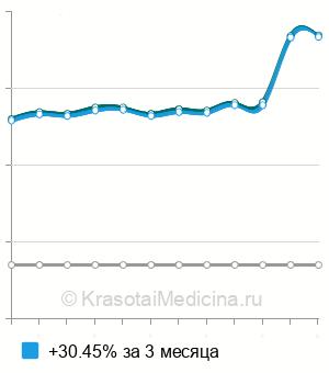 Средняя стоимость анализ крови на протромбин, МНО в Ростове-на-Дону