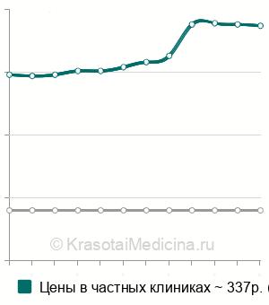 Средняя стоимость анализ крови на РФМК в Ростове-на-Дону