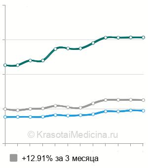 Средняя стоимость коагулограммы (гемостазиограммы) в Ростове-на-Дону