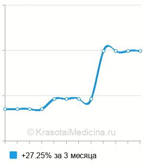 Средняя стоимость гистологическое исследование операционного материала в Ростове-на-Дону