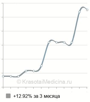 Средняя стоимость исследование основных субпопуляций лимфоцитов в Ростове-на-Дону