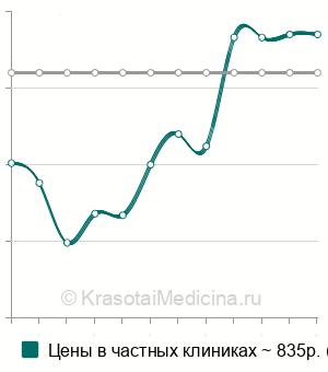 Средняя стоимость анализ крови на альфа-1- кислый гликопротеин в Ростове-на-Дону