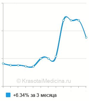 Средняя стоимость анализ на антитела к аспергиллам в Ростове-на-Дону