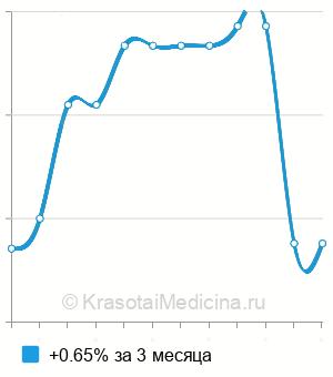 Средняя стоимость фенотипирование эритроцитов по антигенам Rh и Kell в Ростове-на-Дону