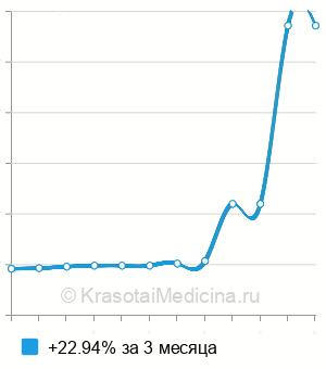 Средняя стоимость анализ на антитела к белку BP180 в Ростове-на-Дону