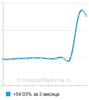 Средняя стоимость анализ на антитела к десмосомам кожи (АДА) в Ростове-на-Дону