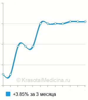 Средняя стоимость оценка риска развития РМЖ и яичников в Ростове-на-Дону