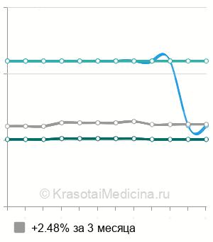 Средняя стоимость анализ на аллергию на мышей в Ростове-на-Дону