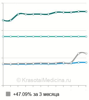 Средняя стоимость анализ крови на ревматоидный фактор (РФ) в Ростове-на-Дону