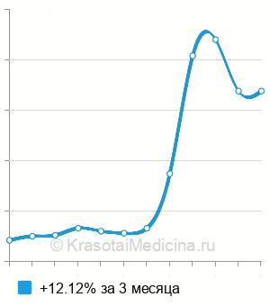Средняя стоимость анализ на антитела к цитруллинированному виментину (MCV) в Ростове-на-Дону