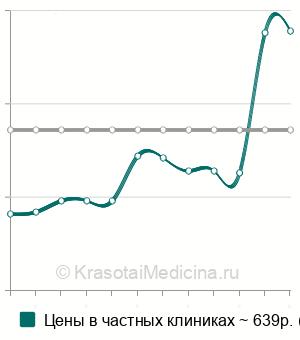 Средняя стоимость анализ крови на 17-ОН прогестерон в Ростове-на-Дону