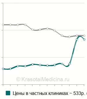 Средняя стоимость анализ крови на фолликулостимулирующий гормон (ФСГ) в Ростове-на-Дону