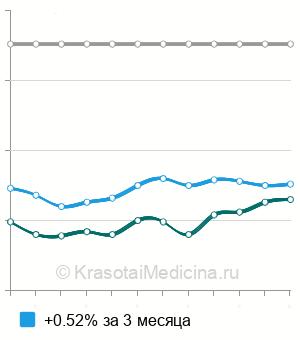 Средняя стоимость анализ крови на ГСПС (ГСПГ) в Ростове-на-Дону