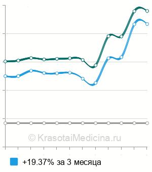 Средняя стоимость анализ крови на андростендион в Ростове-на-Дону