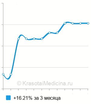 Средняя стоимость посев кала на эшерихиоз в Ростове-на-Дону