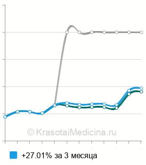 Средняя стоимость анализ на антинуклеарные антитела (ANA) в Ростове-на-Дону