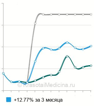 Средняя стоимость анализ на антитела к односпиральной ДНК (a-ssDNA) в Ростове-на-Дону