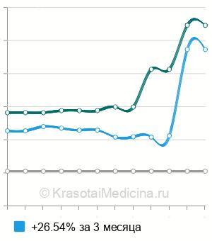 Средняя стоимость анализ на антитела к миелопероксидазе (МРО) в Ростове-на-Дону