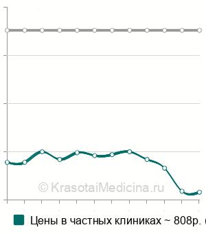 Средняя стоимость анализ крови на СА 242 (онкомаркер) в Ростове-на-Дону
