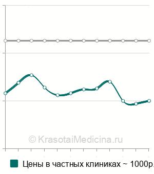 Средняя стоимость анализ крови на СА 72-4 (онкомаркер) в Ростове-на-Дону