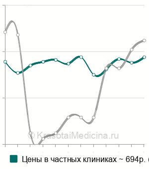 Средняя стоимость анализ крови на раково-эмбриональный антиген (РЭА) в Ростове-на-Дону