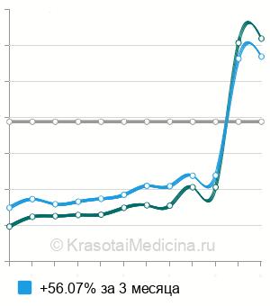 Средняя стоимость анализ крови на Витамин В12 (цианокобаламин) в Ростове-на-Дону
