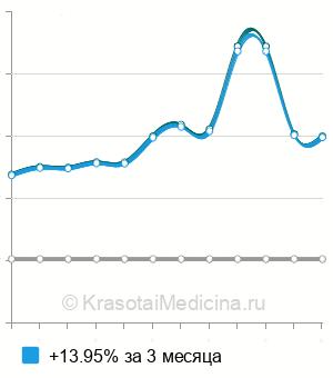 Средняя стоимость анализ крови на витамин C (аскорбиновую кислоту в Ростове-на-Дону