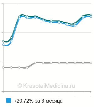 Средняя стоимость анализ крови на витамин E (токоферол) в Ростове-на-Дону