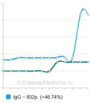 Средняя стоимость анализ на антитела к кандида в Ростове-на-Дону