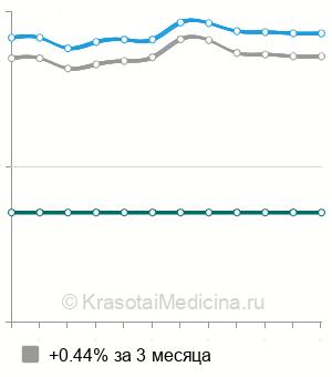 Средняя стоимость рентгенографии пищевода в Ростове-на-Дону