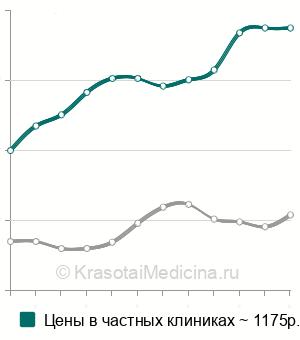 Средняя стоимость рентгенографии черепа в Ростове-на-Дону