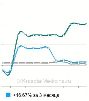 Средняя стоимость рентген всего позвоночника в Ростове-на-Дону