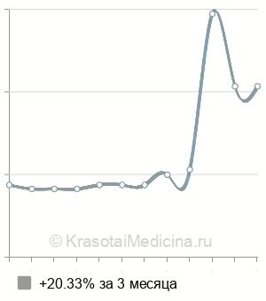 Средняя стоимость экскреторная (внутривенная) урография в Ростове-на-Дону