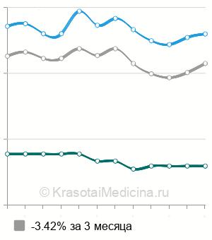 Средняя стоимость хирургическое прерывание беременности в Ростове-на-Дону