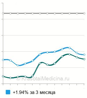 Средняя стоимость анализ на альдостерон в крови в Ростове-на-Дону