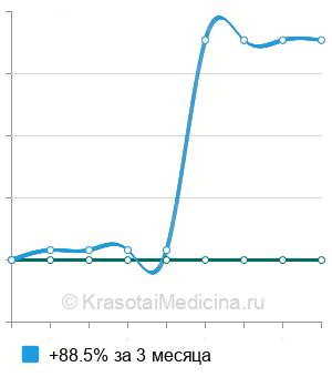 Средняя стоимость небулайзерная терапия в Ростове-на-Дону