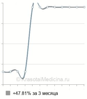 Средняя стоимость ЛОД-терапия в Ростове-на-Дону