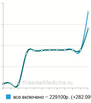 Средняя стоимость первичное эндопротезирование коленного сустава в Ростове-на-Дону