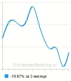 Средняя стоимость активация и коррекция брекет-системы в Ростове-на-Дону
