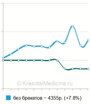 Средняя стоимость профессиональная гигиена полости рта в Ростове-на-Дону