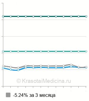 Средняя стоимость ремотерапия (реминерализация зубов) в Ростове-на-Дону