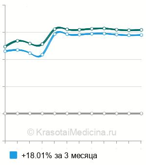 Средняя стоимость лечение глубокого кариеса в Ростове-на-Дону