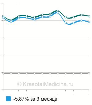 Средняя стоимость лечение поверхностного кариеса в Ростове-на-Дону