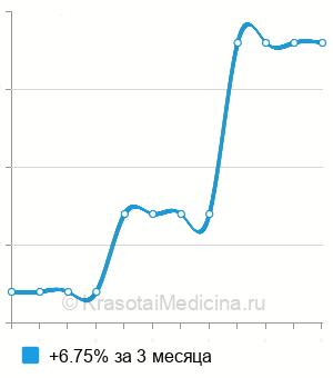 Средняя стоимость подшивание дислоцированной ИОЛ в Ростове-на-Дону